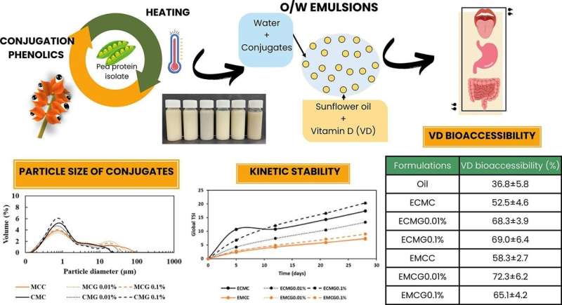 Un método mejora la solubilidad de la proteína del guisante para su uso en alimentos y bebidas